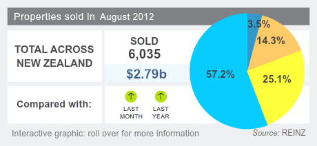 House sales volumes July 2012