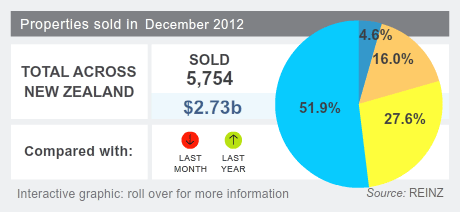 House sales volumes December 2012