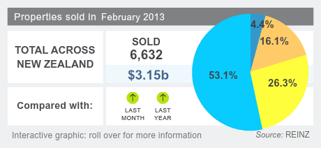 House sales volumes February 2013