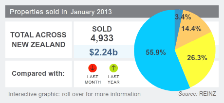 House sales volumes January 2013