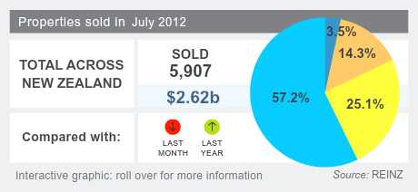 House sales volumes July 2012