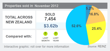 House sales volumes October 2012