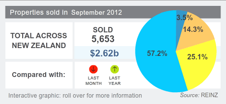House sales volumes July 2012