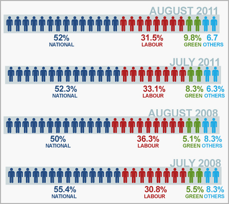 August 2011: National 52%, Labour 31.5%, Green 9.8%, Others 6.7%