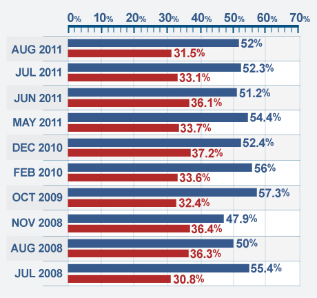 August 2011: National 52%, Labour 31.5%. July 2011: National 52.3%, Labour 33.1%. August 2008: National 5.0%, Labour 36.3%. July 2008: National 55.4%, Labour: 30.8. 