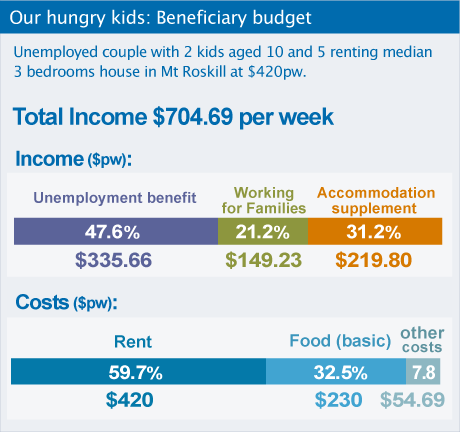 Beneficiary budget. Unemployed couple with 2 kids aged 10 and 5 renting median 3br house in Mt Roskill at $420pw. Income Unemployment benefit 335.66, Working for Families 149.23, Accommodation supplement 219.80, Total 704.69. Costs: Rent 420.00, Food (basic) 230.00, others 54.69