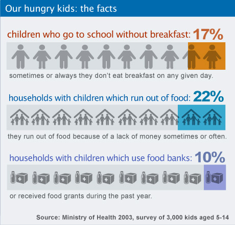 Our hungry kids: go to school without breakfast 17%. Households with children which run out of food 22%. Households with children which use food banks 10%.
