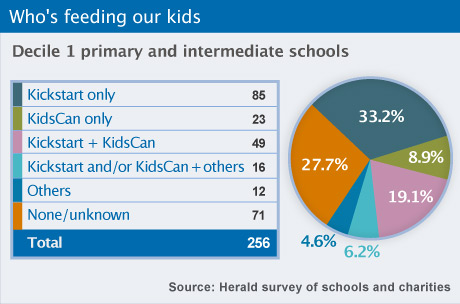 Who's feeding our kids. Decile 1 primary and intermediate schools. Kickstart only 85 or 33.2%, KidsCan only 23 or 8.9%, Kickstart + KidsCan or 19.1% 49, Kickstart and/or KidsCan + others 16 or 6.2%, Others 12 or 4.6%, None/unknown 71 or 27.7%, Total 256