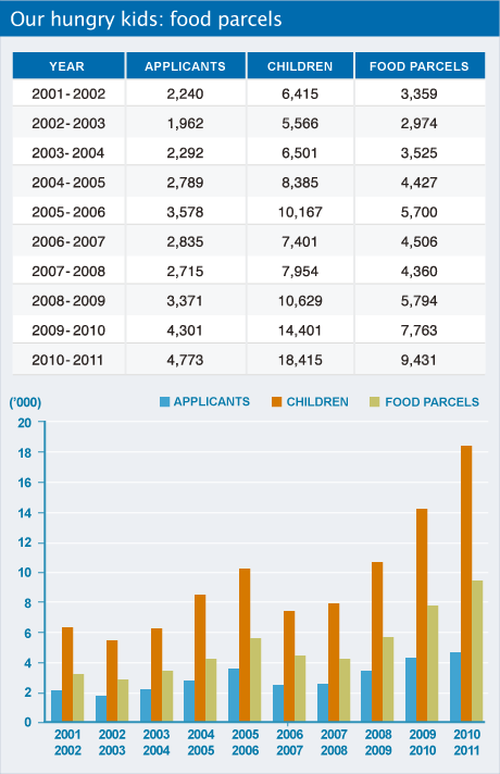 2001-2002:Applicants 2,240; Children 6,415; Food parcels 3,359.
2010-2011: Applicants 4,773; Children 18,415; Food parcels 9,431