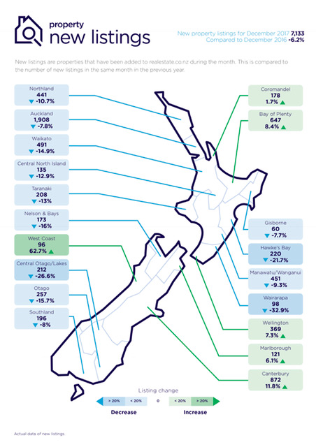 New listings are properties that have been added to realestate.co.nz during the month. This is compared to the number of new listings in the same month in the previous year.